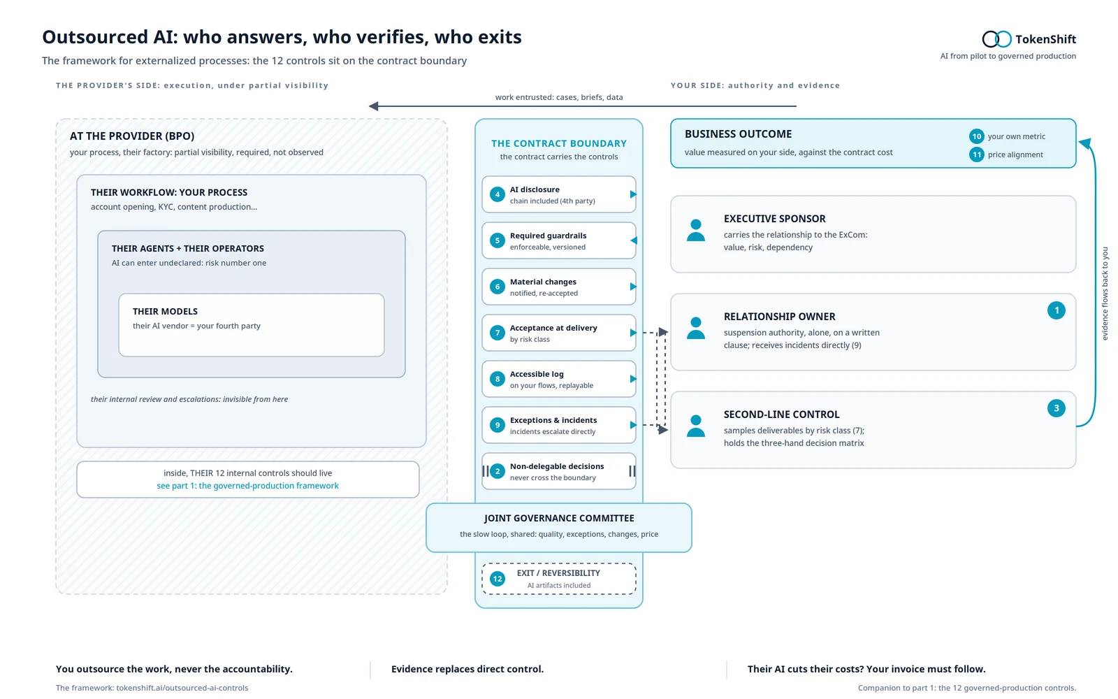 Outsourced AI: the 12 controls sitting on the contract boundary, between the provider and the client