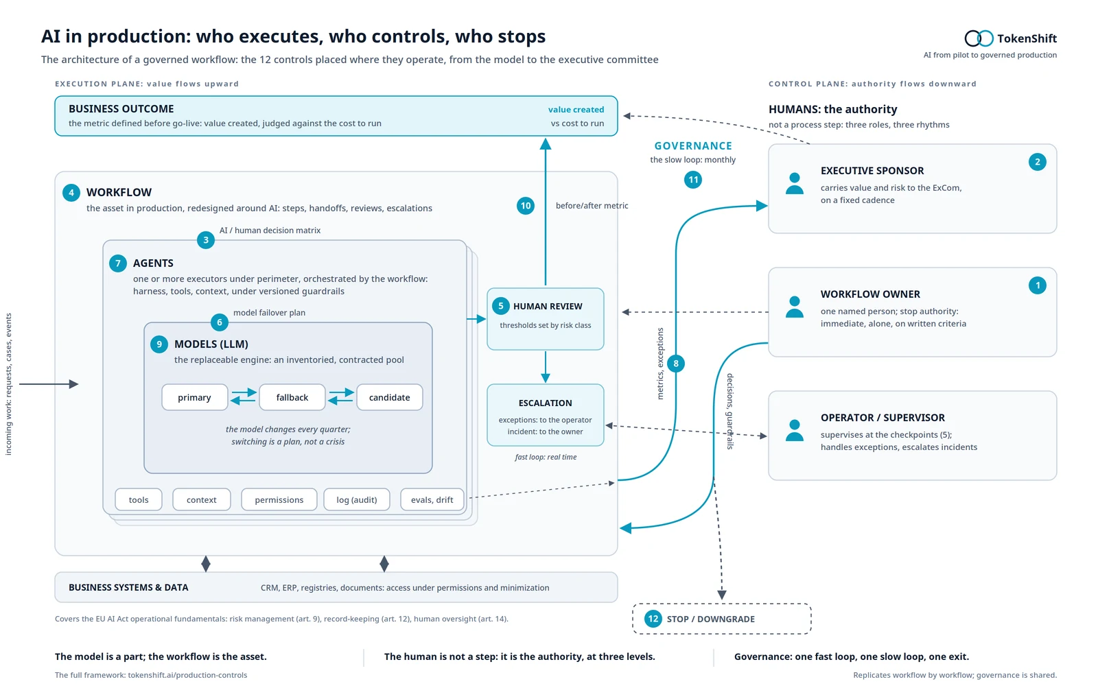 The architecture of a governed AI workflow: the 12 controls placed where they operate, from the model to the executive committee