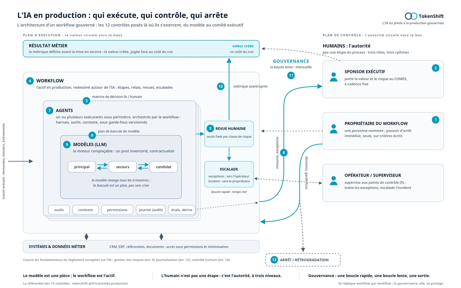L'architecture d'un workflow IA gouverné : les 12 contrôles posés là où ils s'exercent, du modèle au comité exécutif